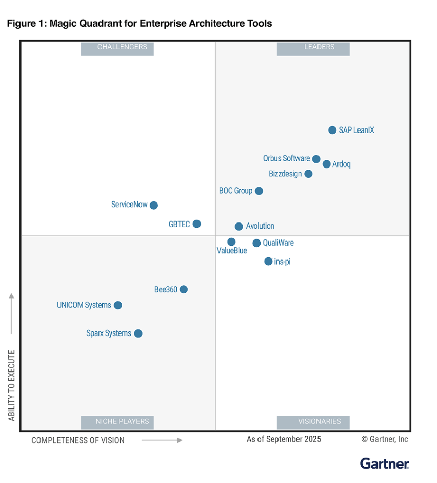 Quadrante Magico Gartner - 2025 LeanIX