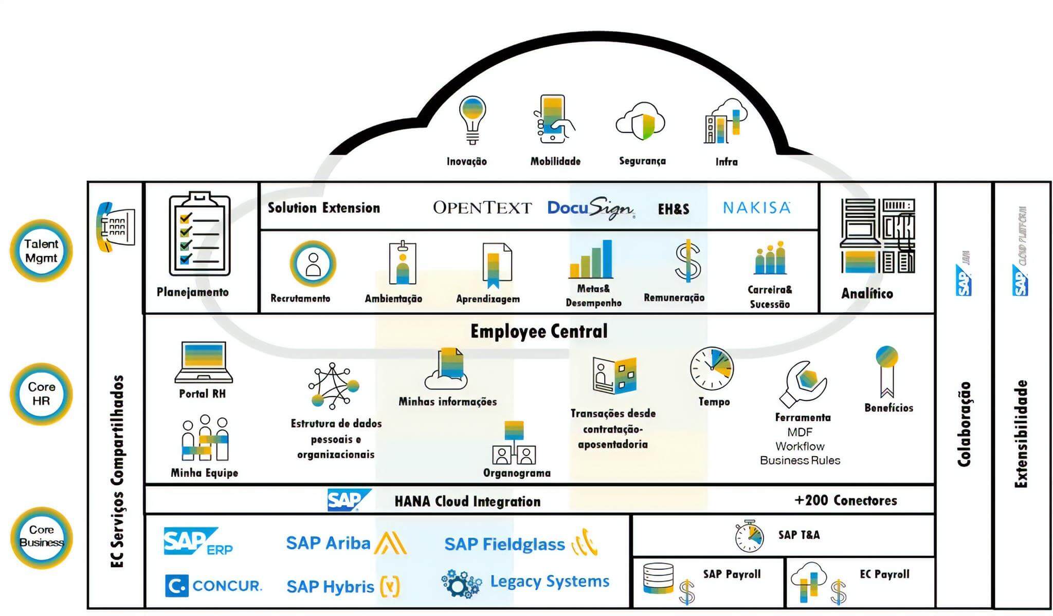 WorkForce Software dentro do SAP SuccessFactors