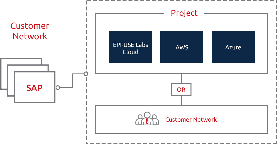 Cloud or on-premise: você escolhe!