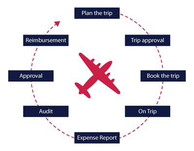 SAP Travel OnDemand