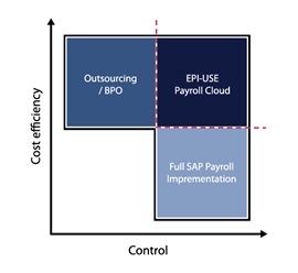 Vantagens do SAP Payroll Cloud