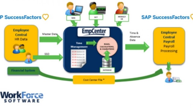 Integração SuccessFactors e Workforce Management