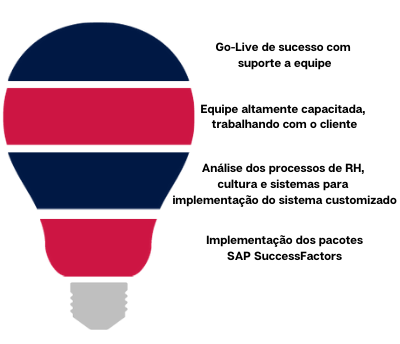 EPI-USE Parceiro Chave da Gestão do Capital Humano com SAP SuccessFactors.