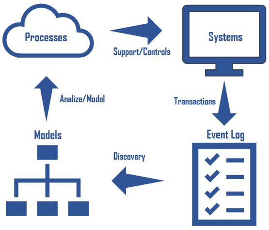 Process Mining: a tecnologia para gerenciamento de processos