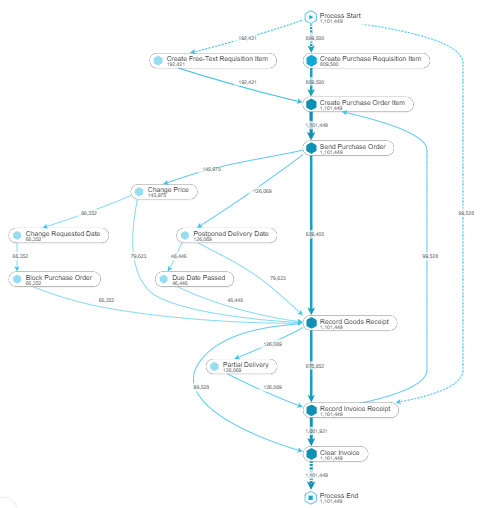 Process Mining: a tecnologia para gerenciamento de processos